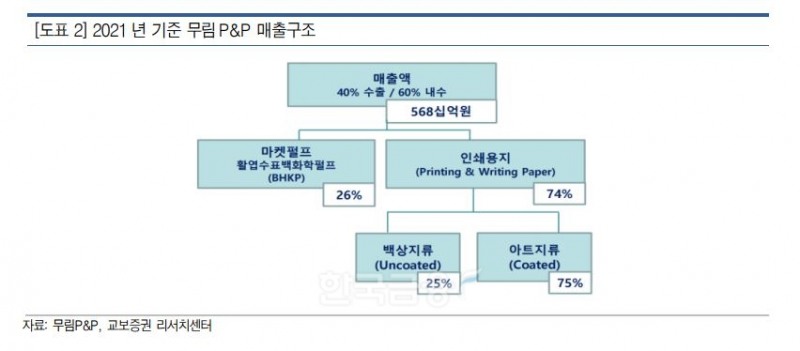 무림P&P(대표 이도균)의 지난해 기준 매출구조./자료=무림P&P(대표 이도균)‧교보증권(대표 박봉권‧이석기) 리서치(Research‧조사) 센터