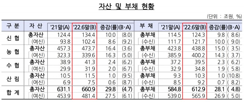 상호금융조합의 자산 및 부채 현황. /자료제공=금융감독원
