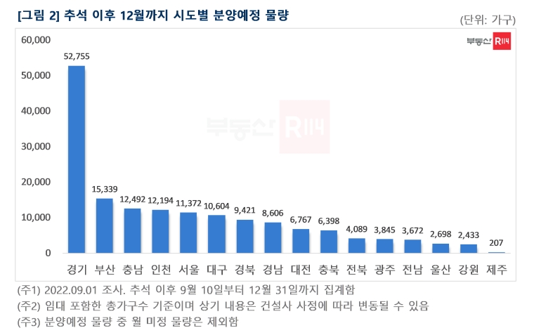 12월까지 시도별 분양예정 물량 추이 / 자료제공=부동산R114