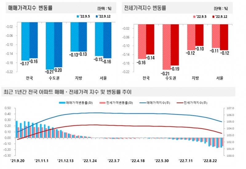 9월 2주 전국 아파트 가격동향 / 자료=한국부동산원