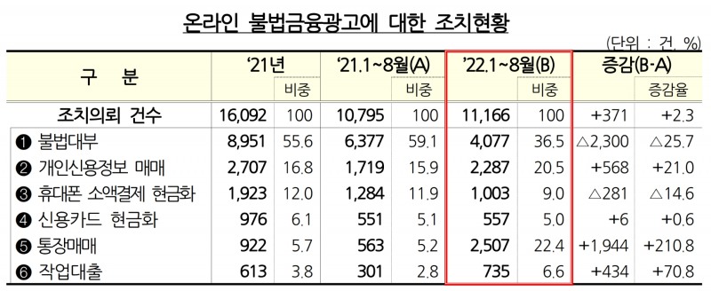 온라인 불법금융광고 조치현황. /자료제공=금융감독원