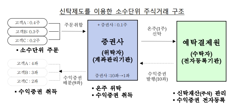 소수단위 주식거래 / 자료출처= 기획재정부(2022.09.15)