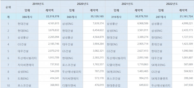 최근 4년간 업체별 해외건설 수주금액 추이(단위: 달러, 2022년도는 9월 기준) / 자료=해외건설협회