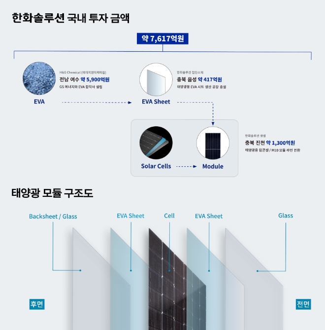 한화솔루션은 국내 7600여억 원의 태양광 투자를 발표했다. 사진=한화솔루션.