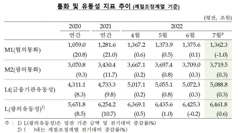 통화 및 유동성 / 자료제공= 한국은행(2022.09.16)