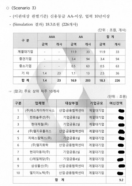 산업은행이 작성한 '우량·성숙단계 여신 판별기준 시나리오' 문건./자료=김주영 의원실