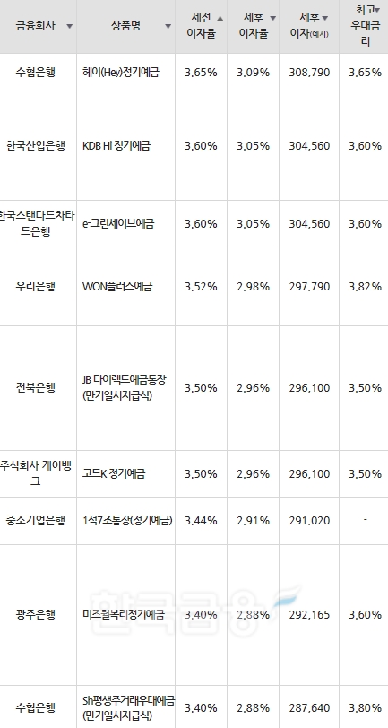 자료=금융감독원(12개월 1000만원 예치 시)