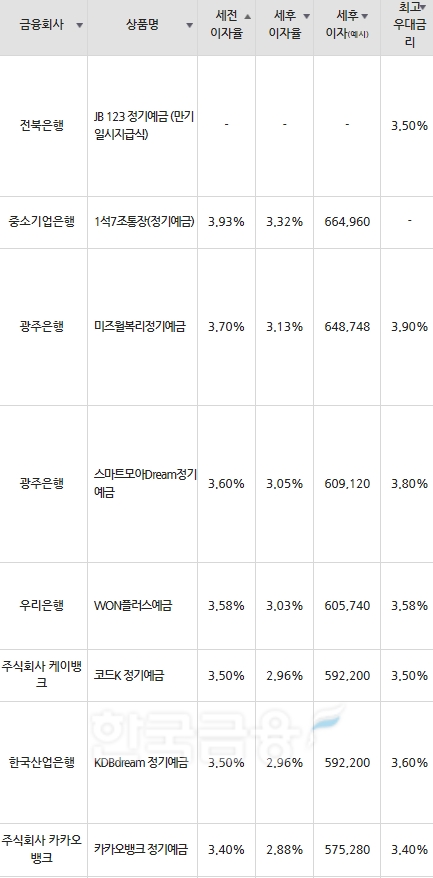 자료=금융감독원(10만원씩 12개월 적립 시)