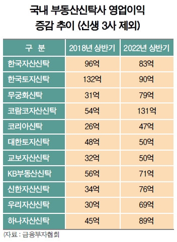 KB·우리 등 금융계 부동산신탁사, ‘신용도’ 무기로 성장세↑