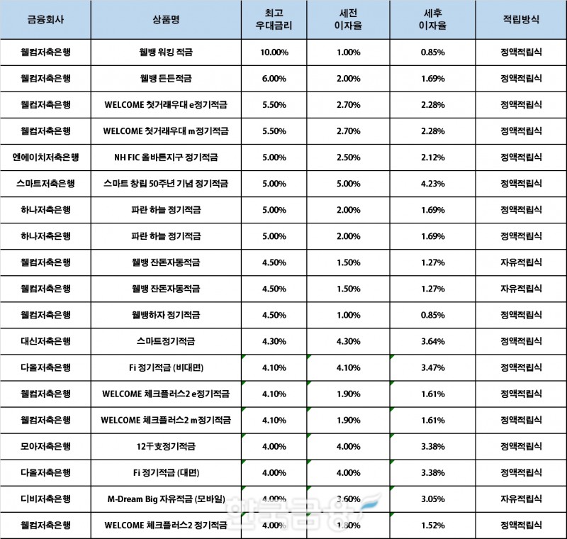 자료 : 금융상품한눈에, 10만원 씩 12개월