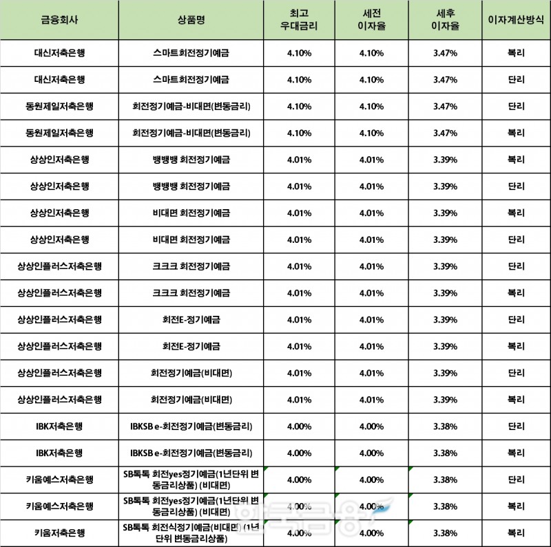 자료 : 금융상품한눈에 12개월 1000만원 예치 시