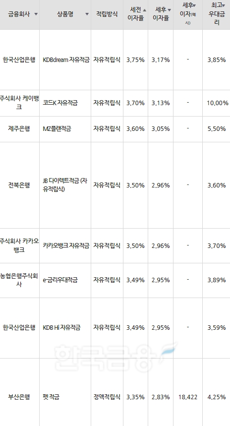 자료=금융감독원(10만원씩 12개월 적립 시)