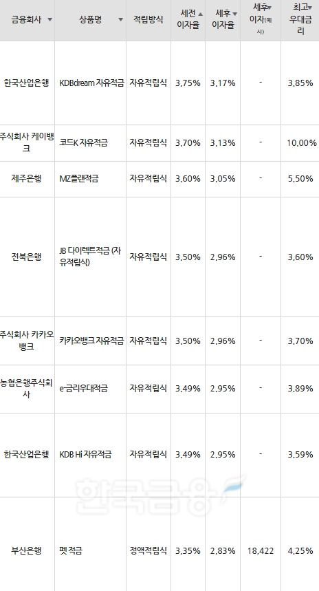 자료=금융감독원(10만원씩 12개월 적립 시)