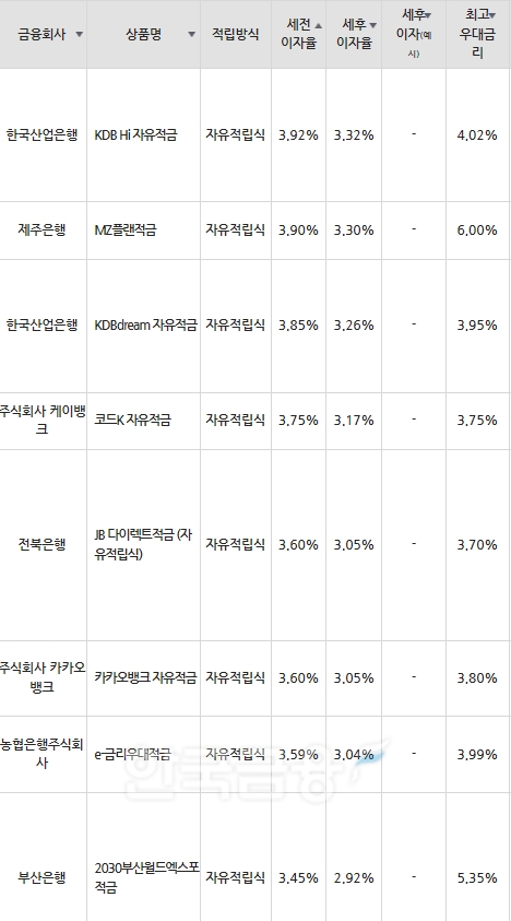 자료=금융감독원(10만원씩 24개월 적립 시)