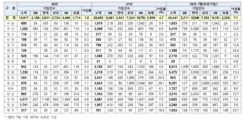 풍수해보험 가입 현황./자료=최승재 의원실, 금융감독원