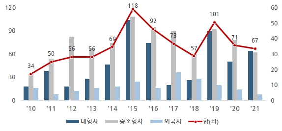연도별 종신보험 신상품 개수(2010~2021년)./사진=보험연구원
