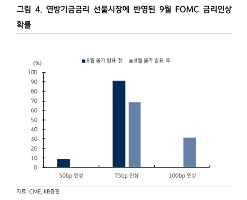 9월 FOMC 금리인상 확률 / 자료출처= KB증권 리포트(2022.09.19) 중 갈무리