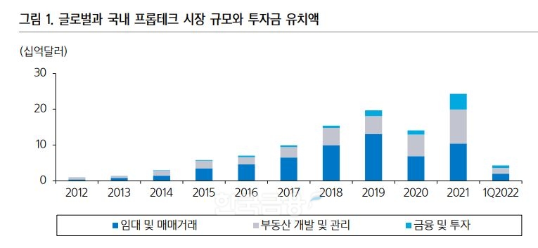 글로벌과 국내 프롭테크(Proptech‧부동산 자산+기술) 시장 규모 및 투자금 유치액./자료=CB 인사이트(CB Insight‧아난드 산월)‧삼성증권(대표 장석훈)