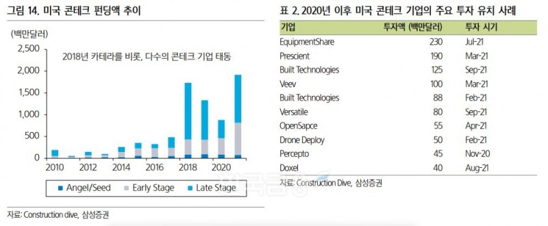 미국 콘테크(Construction tech·건설+기술) 펀딩액 추이 및 2020년 이후 미국 콘테크 기업의 주요 투자 유치 사례./자료=Construction dive·삼성증권(대표 장석훈)