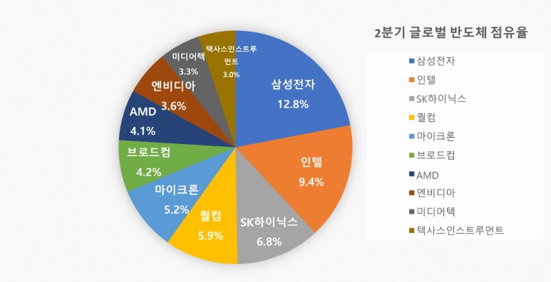 2분기 글로벌 반도체 점유율. 자료=옴디아