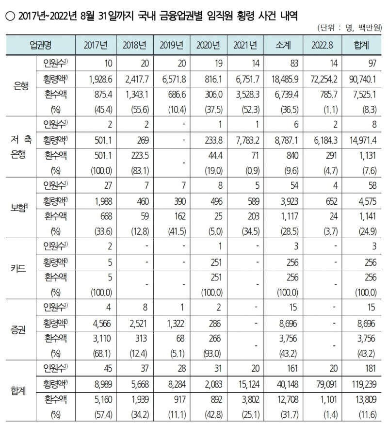 2017년부터 2022년 8월까지 국내 금융업권별 임직원 횡령 사건 내역. /자료제공=국민의힘 강민국 의원실