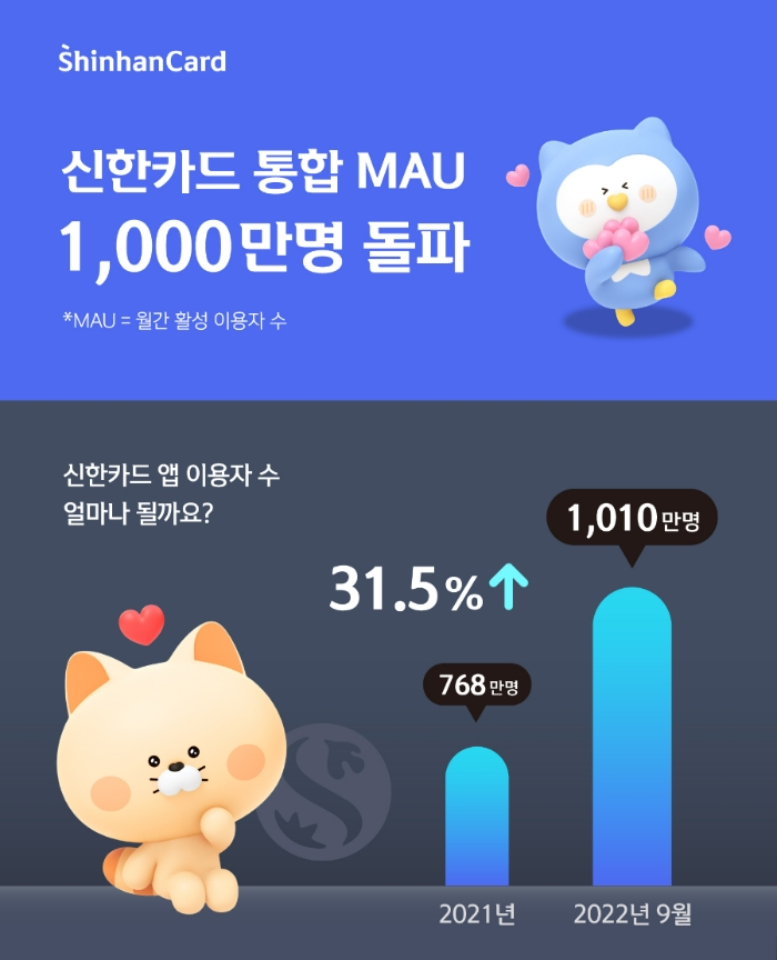 신한카드의 통합 월간 활성 사용자 수(MAU)가 1000만명을 돌파했다. /사진제공=신한카드
