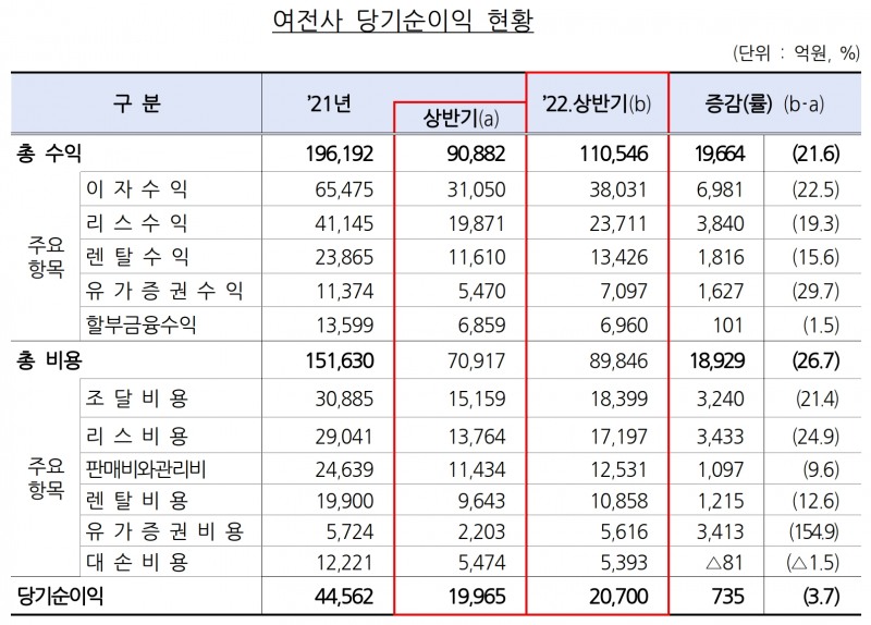 전업카드사를 제외한 여전사 당기순이익 현황. /자료제공=금융감독원