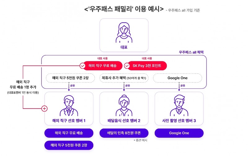 SK텔레콤 “우주패스 패밀리로 가족과 혜택 나누세요”