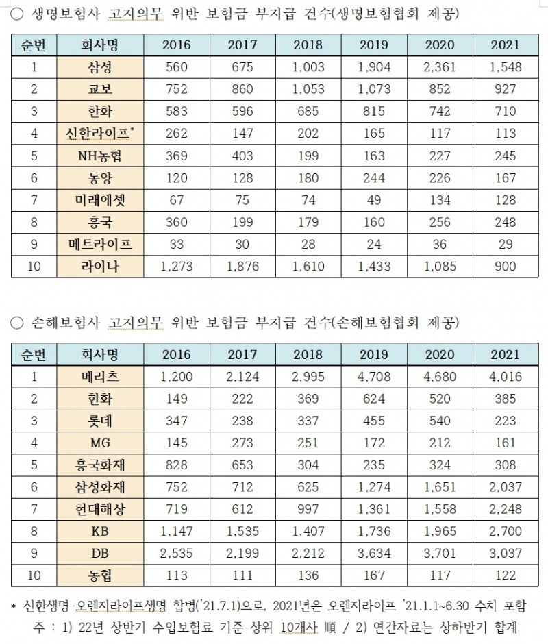 자료 = 황운하 의원실