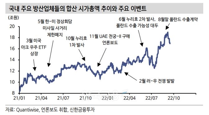 국내 주요 방산업체들의 합산 시가총액 추이와 주요 이벤트(Event‧사건)./자료=퀀티와이즈(Quantiwise)‧언론 보도 취합‧신한금융투자(대표 이영창‧김상태)