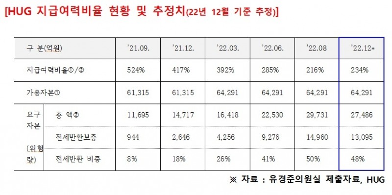 HUG 지급여력비율 현황·추정치. 자료제공=유경준의원실