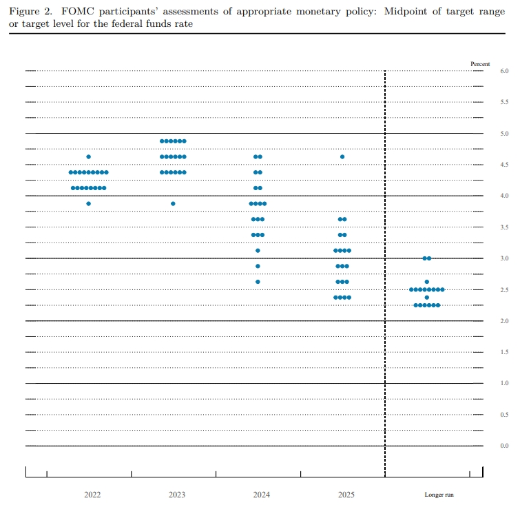 점도표(Dot plot) / 자료출처= 미국 연준(Federal Reserve Board)연방공개시장위원회(FOMC)(2022.09.20~21) 'Summary of Economic Projections' 중 갈무리