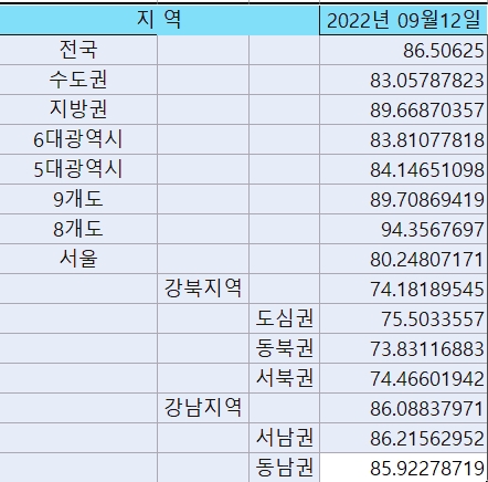 9월 12일 기준 전국, 서울 매매수급동향 / 자료=한국부동산원