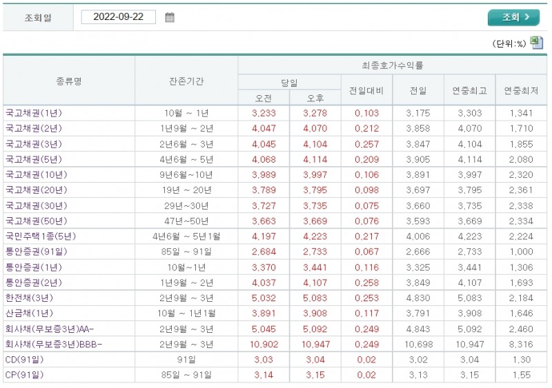 자료출처= 금융투자협회 채권정보센터(2022.09.22 장 마감 기준) 갈무리