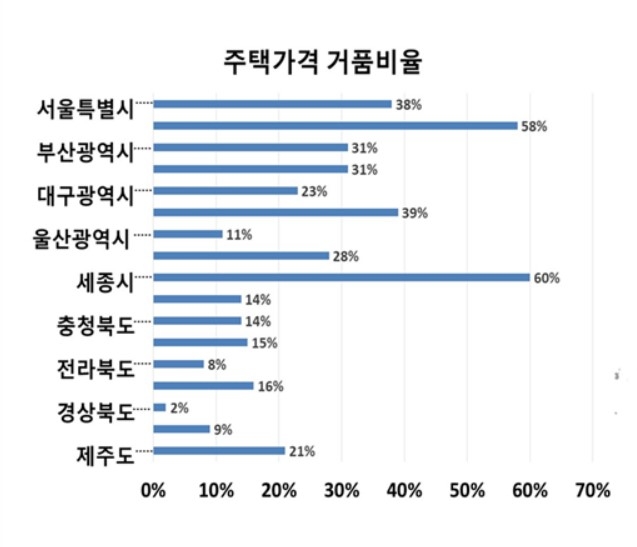 주택가격 거품비율./자료제공=한경연