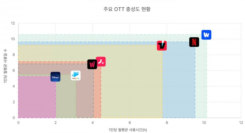 주요 OTT 충성도 현황./사진제공=모바일 인덱스 OTT 보고서