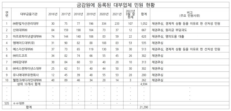 금감원 등록된 대부업체 민원 현황. /자료제공=양정숙 의원실