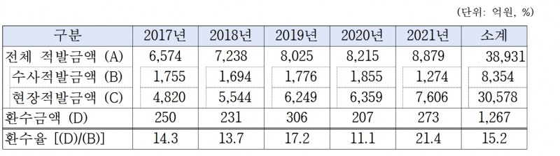 연도별(2017년~2021년) 손해 보험사기 환수 규모./사진제공=강민국 국민의힘 의원실