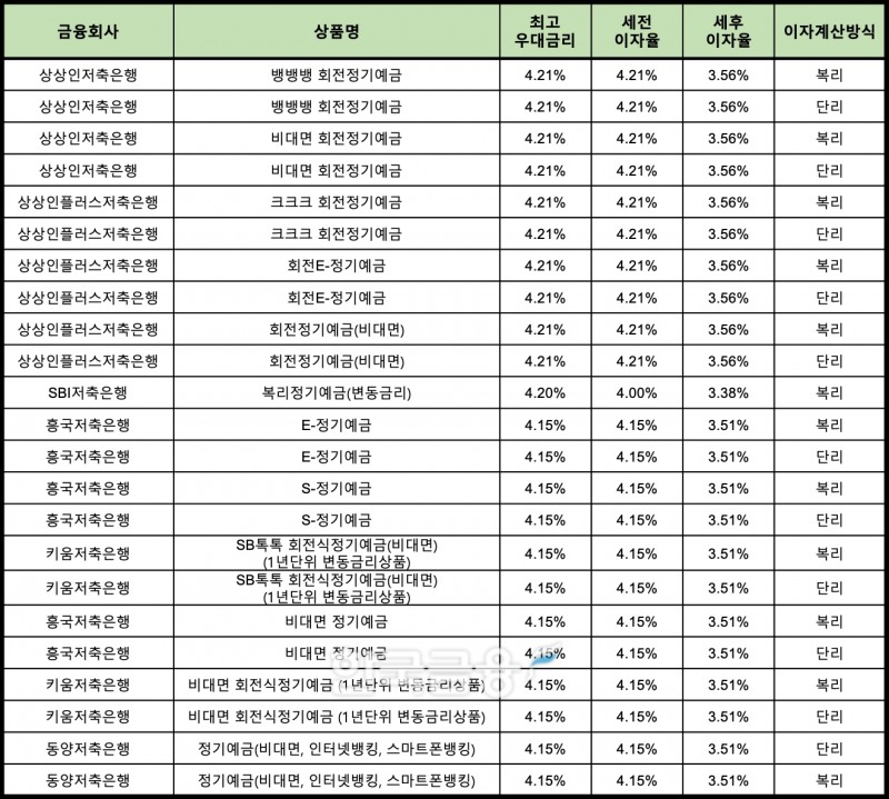 자료 : 금융상품한눈에 12개월 1000만원 예치 시