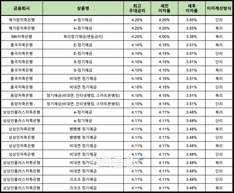 자료 : 금융상품한눈에 24개월 1000만원 예치 시