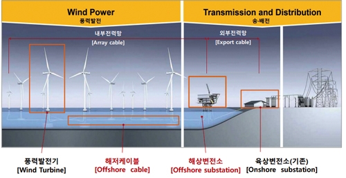 ‘풍력 강자’ 코오롱글로벌 육지 넘어 바다로