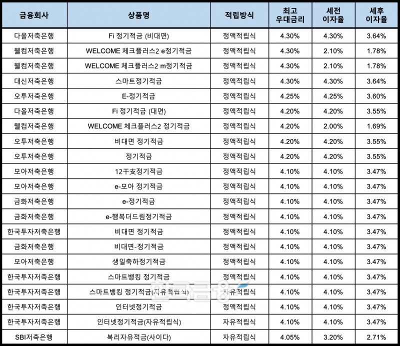 자료 : 금융상품한눈에, 10만원 씩 24개월
