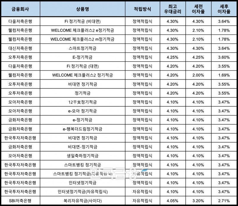 자료 : 금융상품한눈에, 10만원 씩 24개월