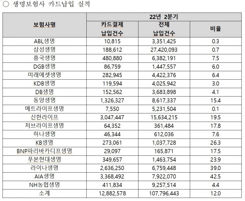 자료 = 생명보험협회, 황운하 의원실