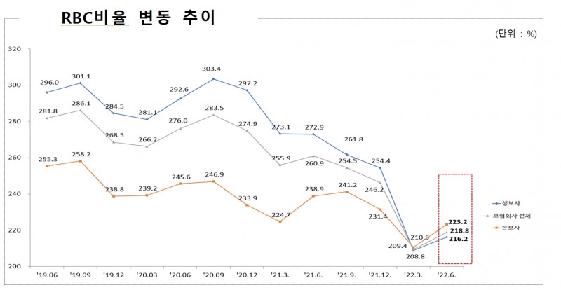 국내 보험사 RBC비율 변동 추이./사진제공=금융감독원