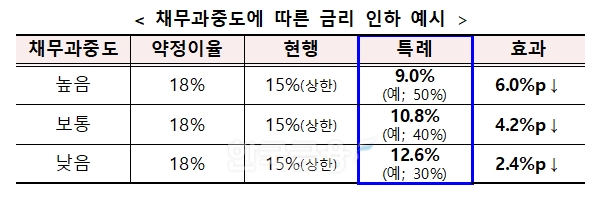 채무과중도에 따른 금리 인하 예시 표. / 자료제공=신용회복위원회