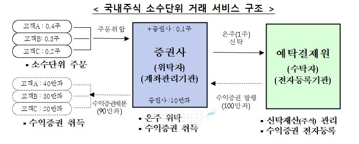 국내 주식 소수 단위 거래 서비스 구조./자료=한국예탁결제원(원장 이명호)