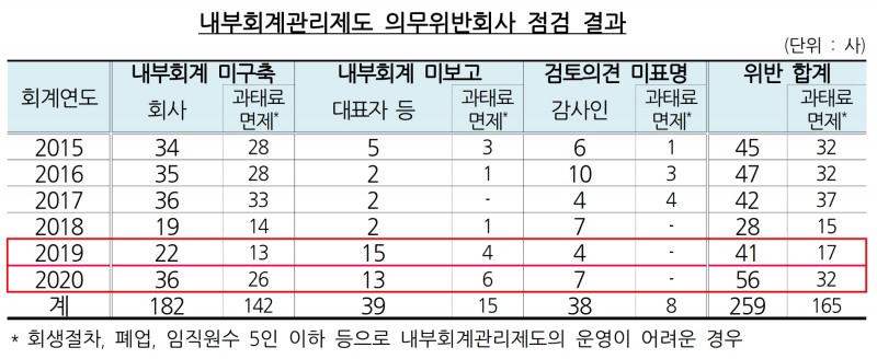 내부회계관리제도 의무위반회사 점검 결과. /자료제공=금융감독원