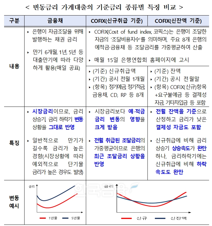 변동금리 가계대출의 기준금리 종류별 특징 비교. / 자료제공=금감원