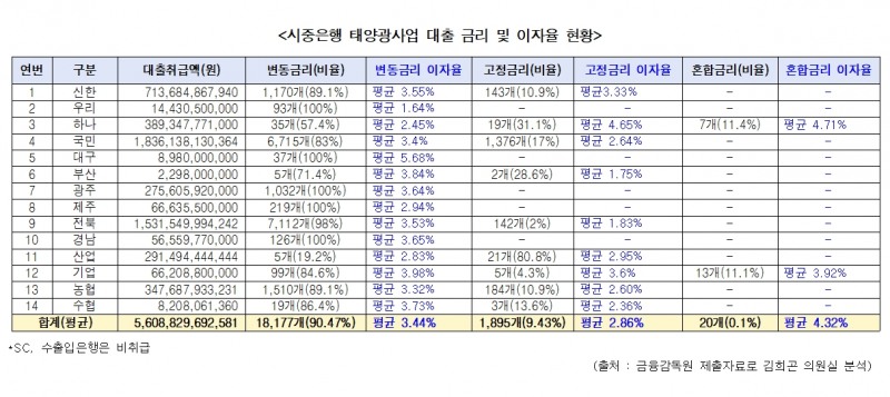 5.6조 태양광 대출 90%가 변동금리…"금리 인상에 상환 불능 우려“